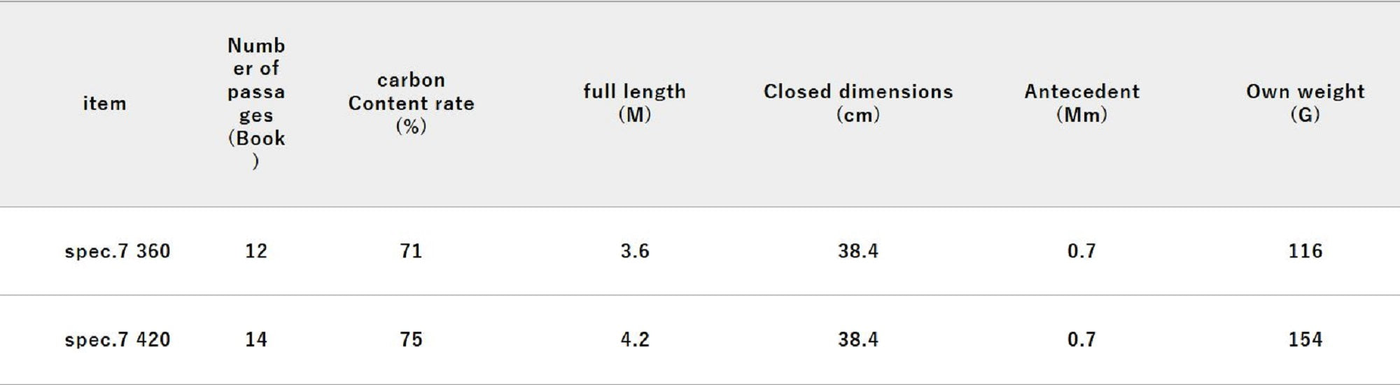 Jackall RGM Rod Pole Telescopic Spec 7 360cm Charcoal Gray (6628)