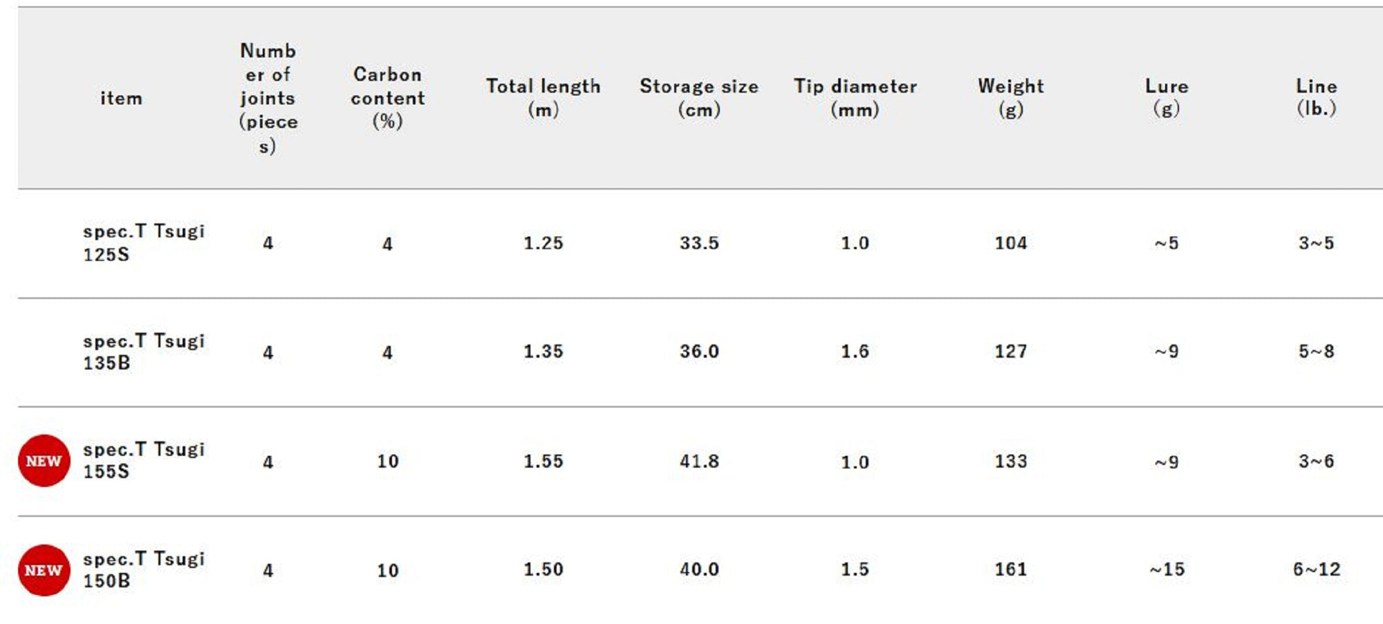 Jackall RGM Rod Spinning Spec T 125S 4pc Purple (1717)