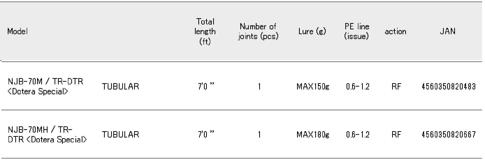 Sale Major Craft NP Jack Series Baitcast Rod NJB 70M TR/DTR (0483)